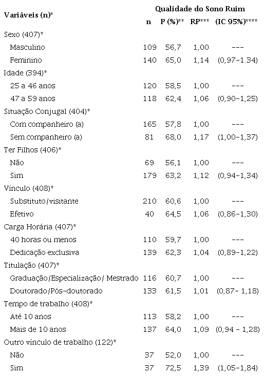 Prevalência, razão de prevalência e intervalo de confiança da qualidade do sono ruim, segundo características sociodemográficas e de trabalho entre docentes de uma universidade pública na Bahia, 2016