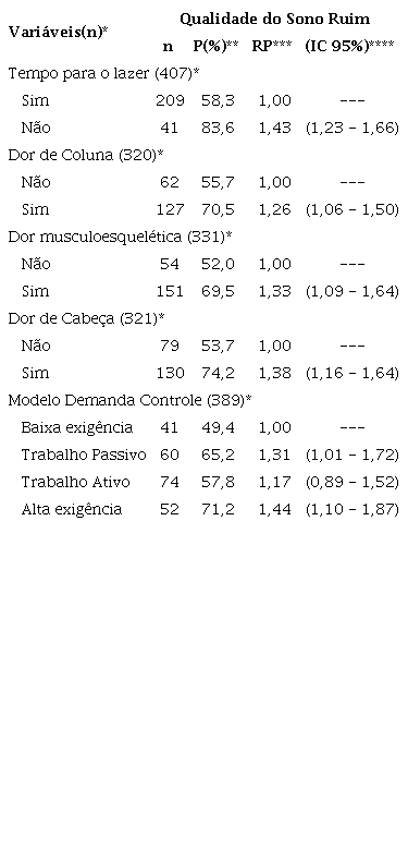Prevalência, razão de prevalência e intervalo de confiança da qualidade do sono ruim, segundo as variáveis: tempo para hábitos de lazer, queixas de dor e experiências de trabalho segundo o modelo demanda-controle entre docentes de uma universidade pública na Bahia, Brasil, 2016