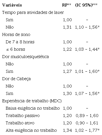 Estimativa do modelo selecionado na análise de regressão logística múltipla entre docentes de uma universidade pública na Bahia, Brasil, 2016