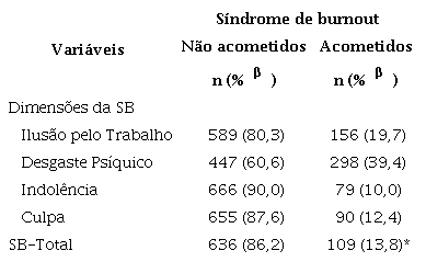 Preval&ecirc;ncia da s&iacute;ndrome de burnout (Dimens&otilde;es, SB-total, Perfil 1 e Perfil 2) entre docentes da educa&ccedil;&atilde;o b&aacute;sica da rede p&uacute;blica de ensino, Montes Claros, MG, 2016 (n = 745)