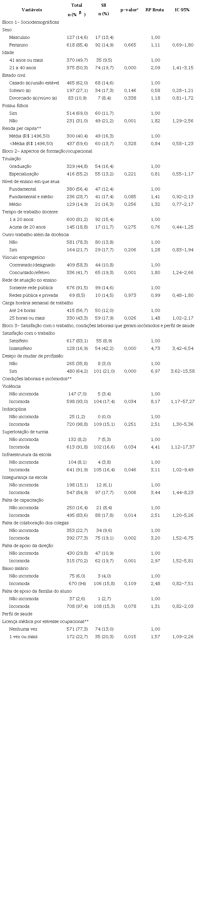 An&aacute;lise descritiva e bivariada entre a s&iacute;ndrome de burnout total (SB-Total) e as vari&aacute;veis sociodemogr&aacute;ficas, aspectos de forma&ccedil;&atilde;o/ocupacional, satisfa&ccedil;&atilde;o com o trabalho, condi&ccedil;&otilde;es laborais que geram inc&ocirc;modos e perfil de sa&uacute;de entre docentes da educa&ccedil;&atilde;o b&aacute;sica da rede p&uacute;blica de ensino, Montes Claros, MG, 2016 (n = 745)