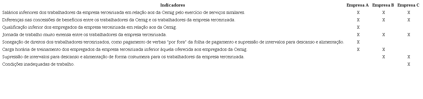 Indicadores de precarização do trabalho de eletricistas terceirizados