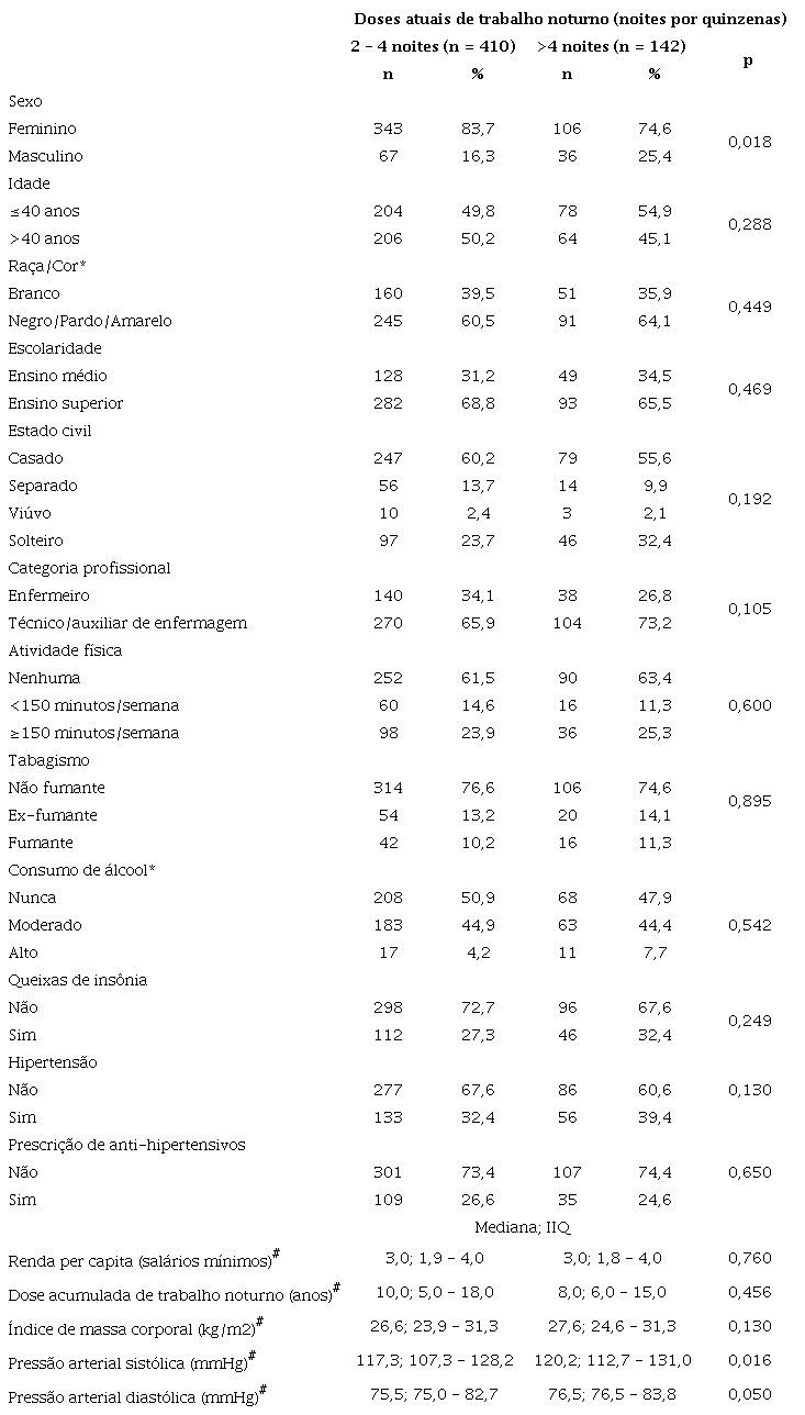 Dose atual de trabalho noturno por fatores sociodemogr&aacute;ficos, ocupacionais e de sa&uacute;de entre profissionais de enfermagem em um hospital p&uacute;blico no Rio de Janeiro, Brasil, 2013 (N = 552 trabalhadores noturnos atuais)