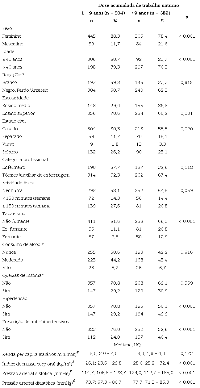 Dose acumulada de trabalho noturno por fatores sociodemogr&aacute;ficos, ocupacionais e de sa&uacute;de entre profissionais de enfermagem em um hospital p&uacute;blico no Rio de Janeiro, Brasil, 2013 (N = 893 trabalhadores atualmente ou previamente expostos ao trabalho noturno)