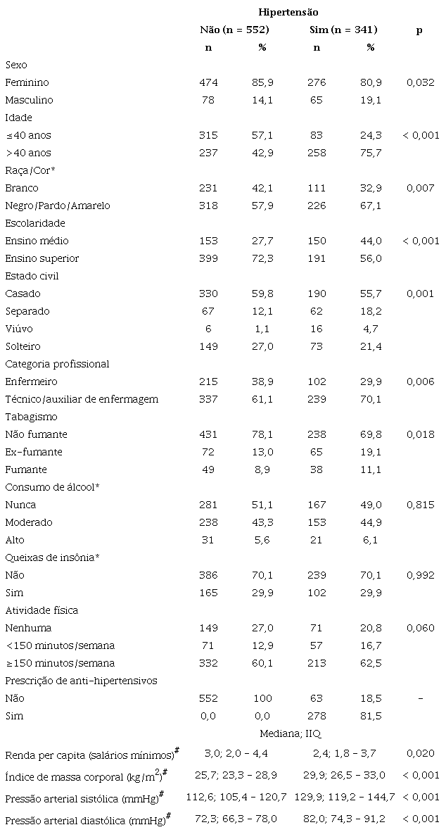Hipertens&atilde;o por fatores sociodemogr&aacute;ficos, ocupacionais e de sa&uacute;de entre profissionais de enfermagem em um hospital p&uacute;blico no Rio de Janeiro, Brasil, 2013 (N = 893 trabalhadores atualmente ou previamente expostos ao trabalho noturno)