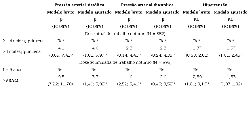 Associa&ccedil;&atilde;o entre doses de exposi&ccedil;&atilde;o ao trabalho noturno e press&atilde;o arterial entre profissionais de enfermagem em um hospital p&uacute;blico no Rio de Janeiro, Brasil, 2013