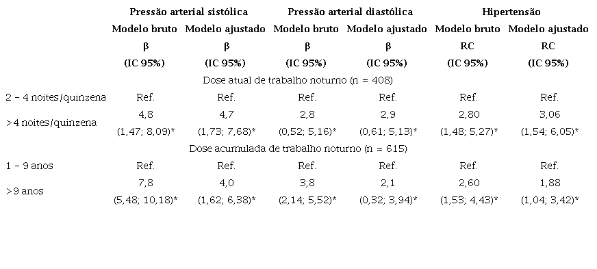 Associa&ccedil;&atilde;o entre doses de exposi&ccedil;&atilde;o ao trabalho noturno e press&atilde;o arterial entre profissionais de enfermagem sem prescri&ccedil;&atilde;o de anti-hipertensivos em um hospital p&uacute;blico do Rio de Janeiro, Brasil, 2013 