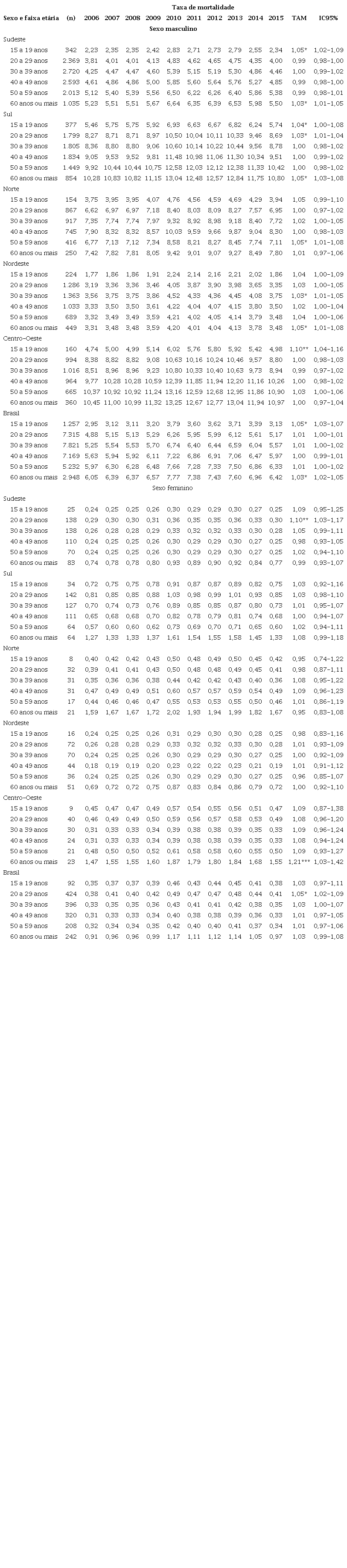 N&uacute;mero de &oacute;bitos e taxa de mortalidade por acidentes de trabalho estimada por 100 mil trabalhadores por ano e por per&iacute;odo, de acordo com sexo, faixa et&aacute;ria e macrorregi&atilde;o do Brasil, 2006 a 2015