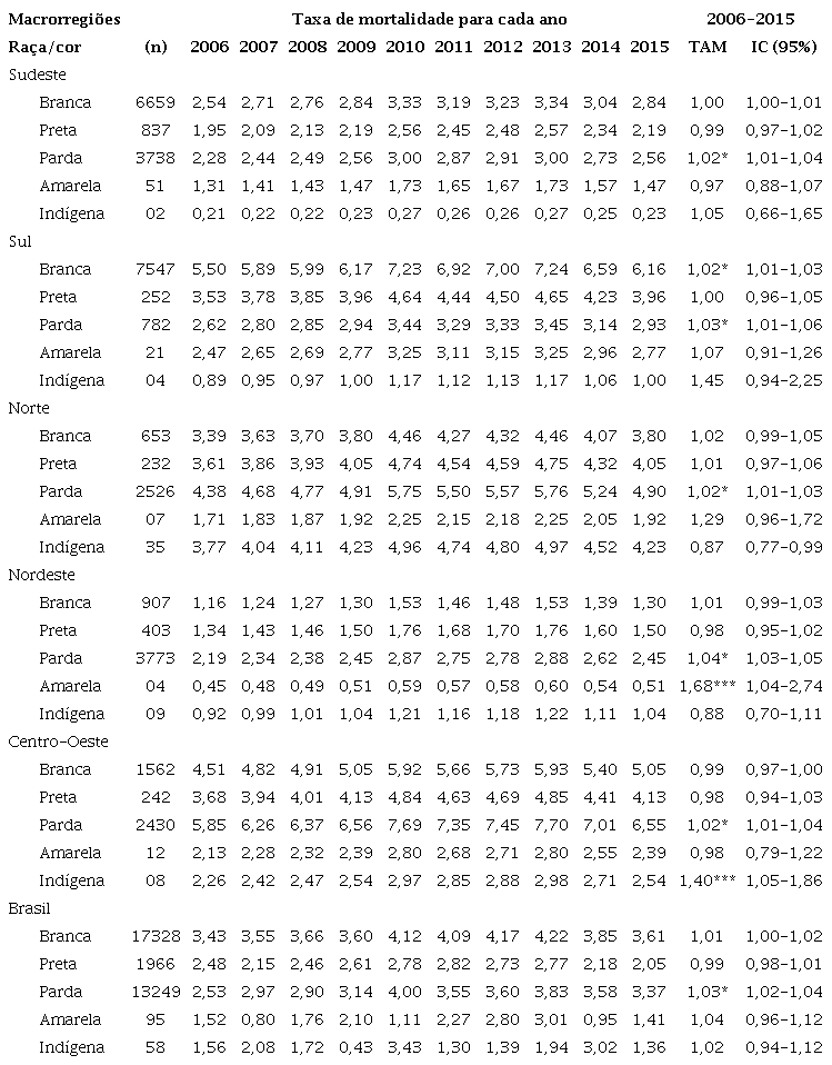 N&uacute;mero de &oacute;bitos e taxa de mortalidade estimada por acidentes de trabalho, por 100 mil trabalhadores, de acordo com ano, ra&ccedil;a/cor e macrorregi&otilde;es do Brasil, 2006 a 2015