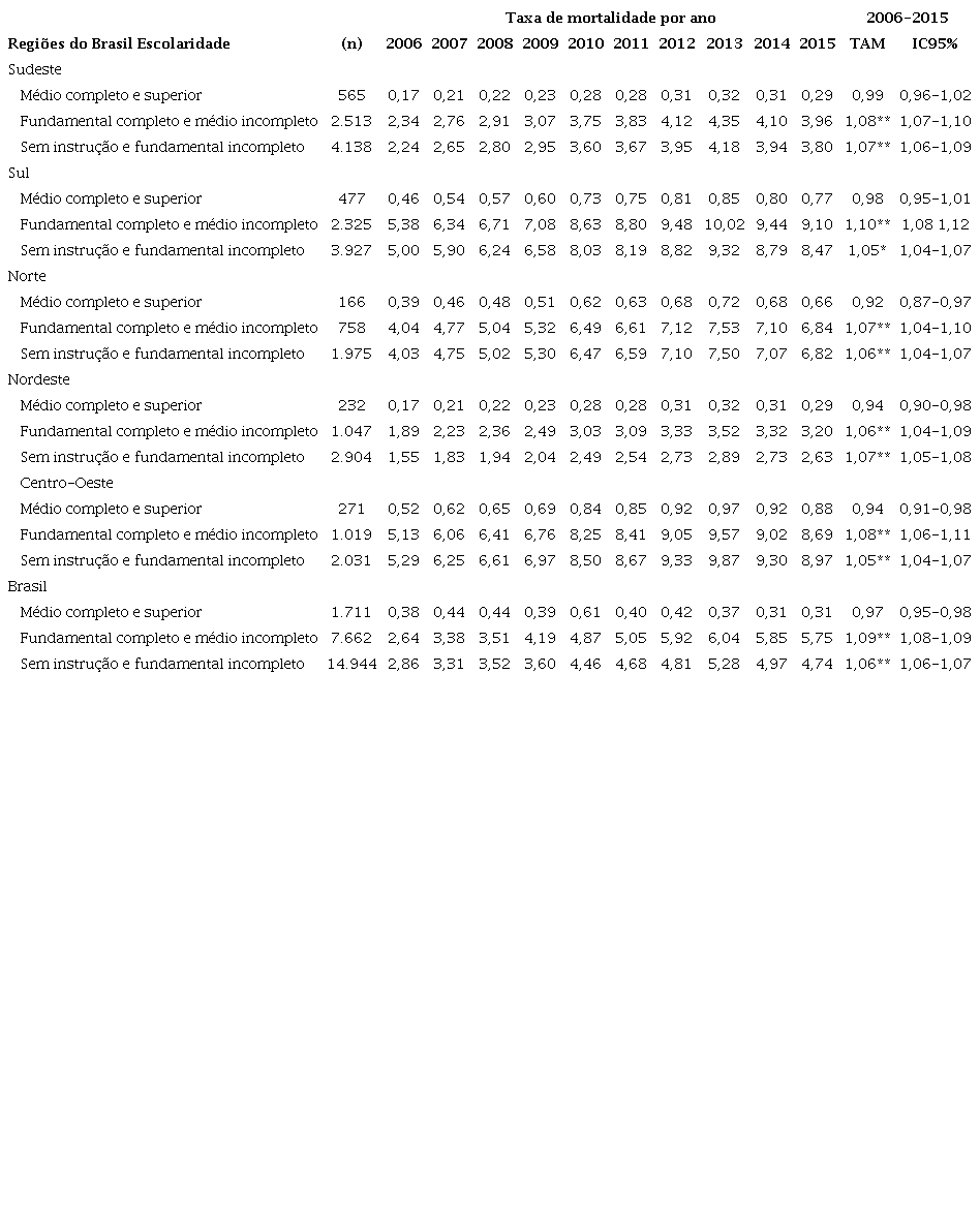 N&uacute;mero de &oacute;bitos e taxa de mortalidade por acidentes de trabalho estimada, por 100 mil trabalhadores, de acordo com ano, macrorregi&atilde;o do pa&iacute;s e n&iacute;vel de escolaridade, Brasil, 2006-2015