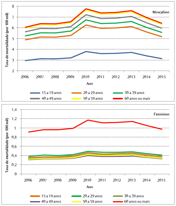 Taxa de mortalidade por acidente de trabalho (a cada 100 mil trabalhadores) de acordo com sexo e faixa et&aacute;ria, Brasil, 2006-2015