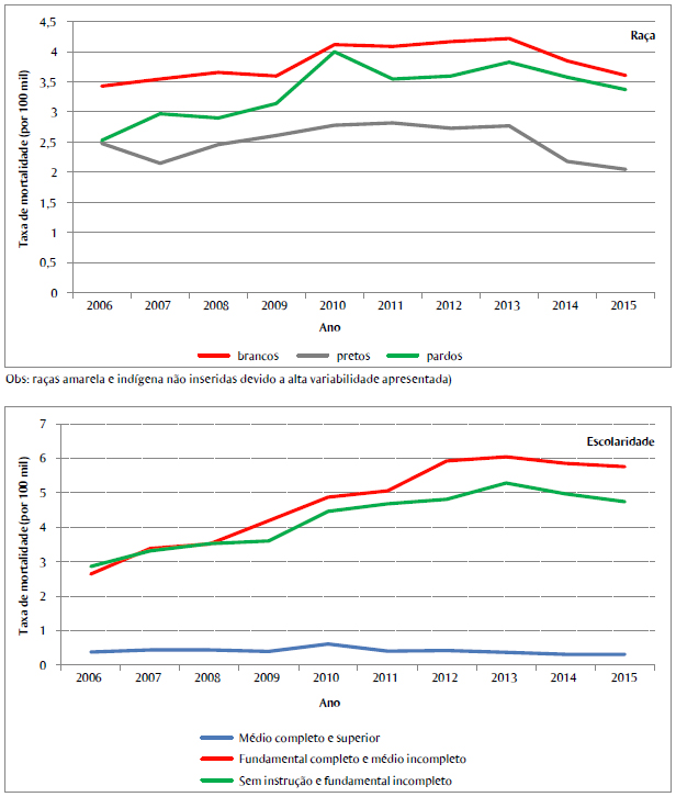 Taxa de mortalidade por acidente de trabalho (a cada 100 mil trabalhadores) de acordo com ra&ccedil;a (Figura 2A) e escolaridade (Figura 2B), Brasil, 2006-2015