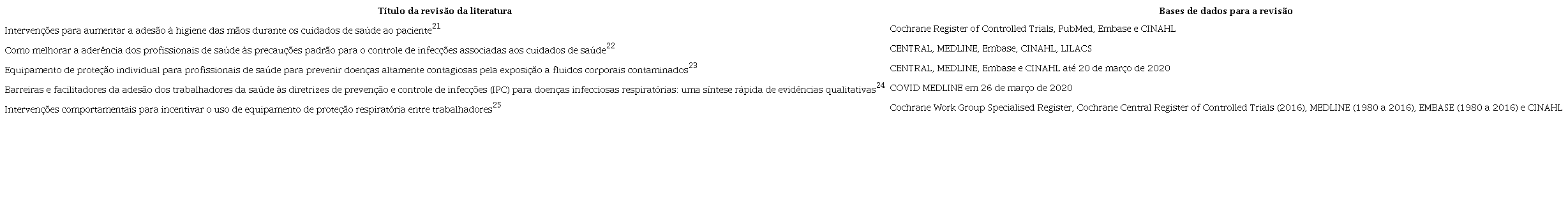 Bases de dados das revis&otilde;es de literatura que comp&otilde;em o t&oacute;pico Coronav&iacute;rus (COVID-19): medidas para o controle e a preven&ccedil;&atilde;o de infec&ccedil;&otilde;es do dossi&ecirc; especial da biblioteca Cochrane13, em 25 de maio de 2020