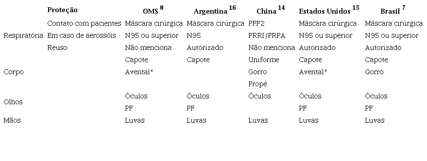 Tipos de equipamentos de prote&ccedil;&atilde;o individual inclu&iacute;dos nos protocolos de prote&ccedil;&atilde;o dos profissionais dos servi&ccedil;os de sa&uacute;de expostos ao novo coronav&iacute;rus, de acordo com o pa&iacute;s e com a Organiza&ccedil;&atilde;o Mundial da Sa&uacute;de, 2020