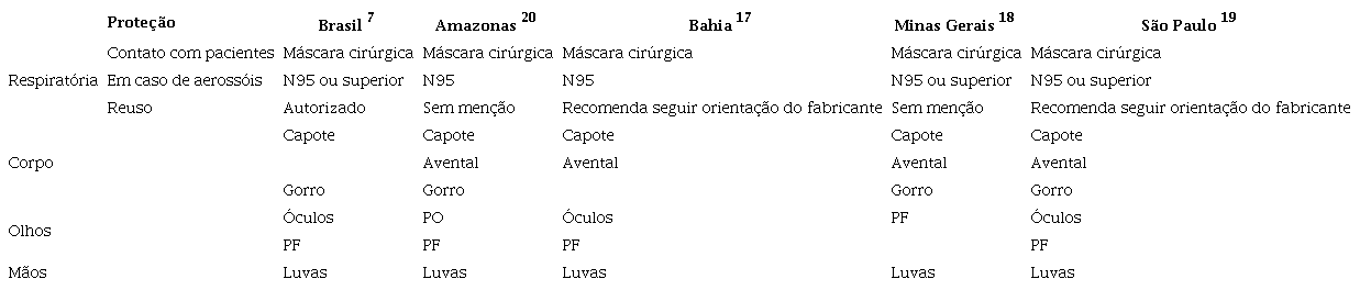Tipos de equipamentos de prote&ccedil;&atilde;o individual inclu&iacute;dos nos protocolos de prote&ccedil;&atilde;o dos profissionais dos servi&ccedil;os de sa&uacute;de expostos ao novo coronav&iacute;rus: Brasil e estados do Amazonas, Bahia, Minas Gerais e S&atilde;o Paulo, 2020