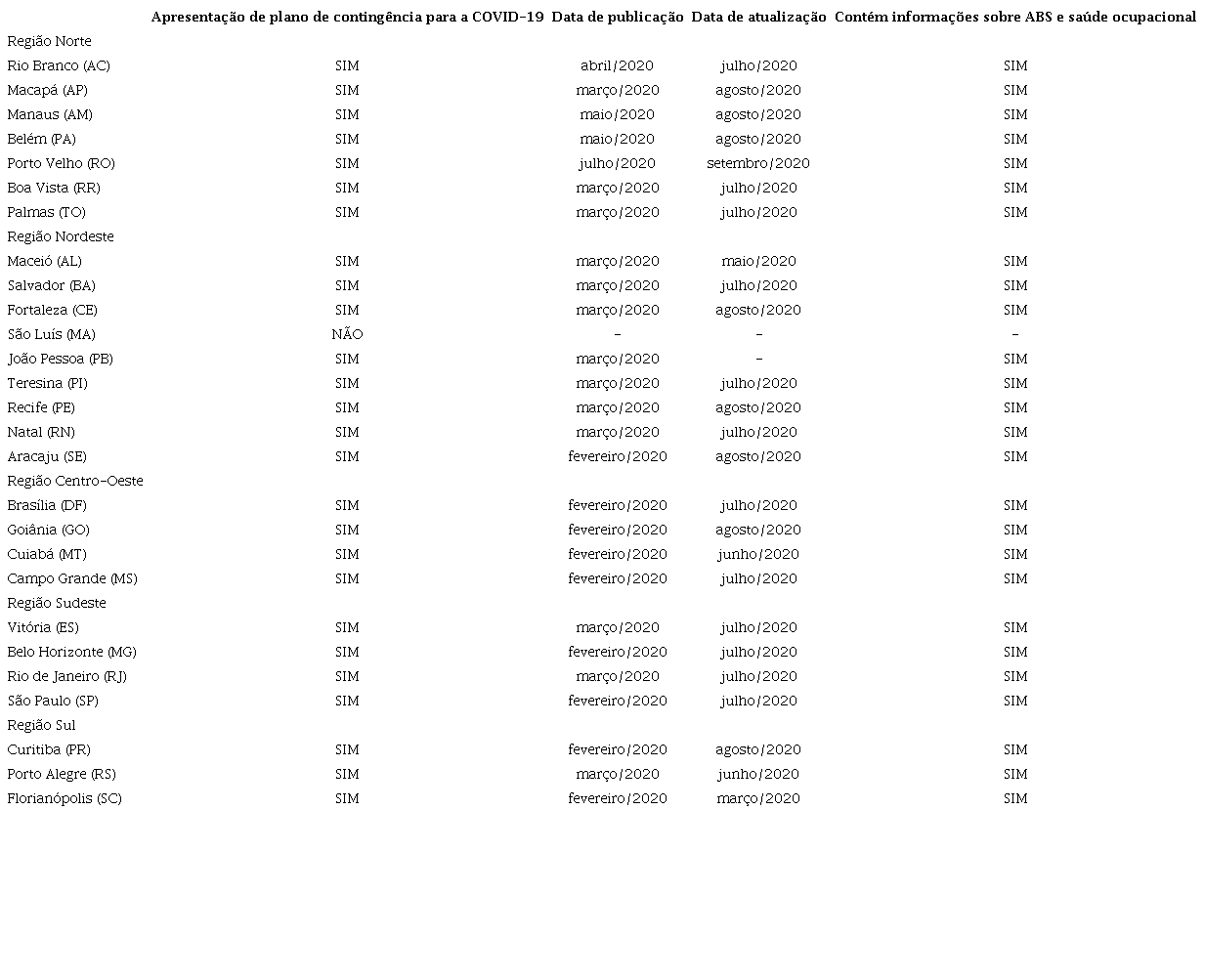 Caracteriza&ccedil;&atilde;o dos planos de conting&ecirc;ncia para o enfrentamento da pandemia de COVID-19 nas capitais brasileiras e no Distrito Federal, Brasil, 2020