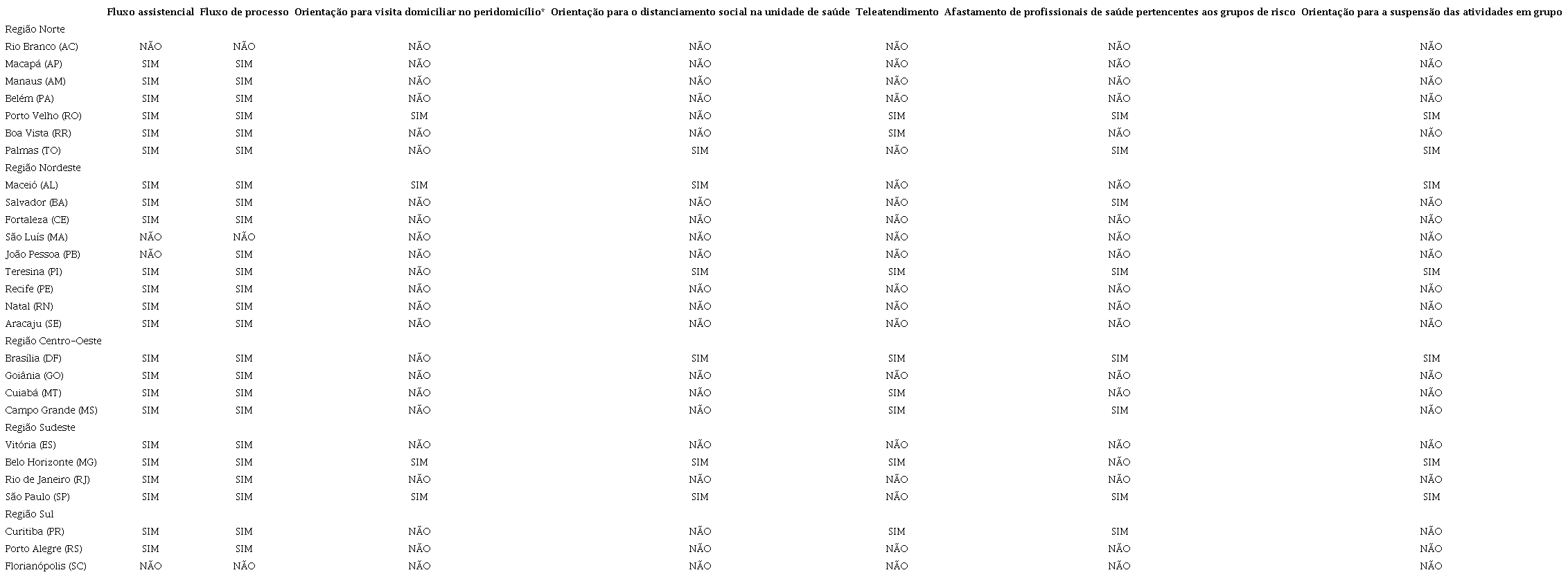 Caracteriza&ccedil;&atilde;o das medidas administrativas ou gerenciais descritas nos planos de conting&ecirc;ncia para o enfrentamento da pandemia de COVID-19 nas capitais brasileiras e no Distrito Federal, Brasil, 2020