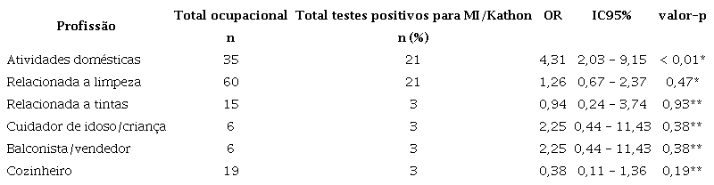 Associa&ccedil;&atilde;o entre profiss&otilde;es e a sensibiliza&ccedil;&atilde;o a metilisotiazolinona/Kathon CG entre trabalhadores com dermatose ocupacional atendidos em um servi&ccedil;o de dermatologia relacionada ao trabalho e em um ambulat&oacute;rio de dermatoses al&eacute;rgicas, no Rio de Janeiro (RJ), no per&iacute;odo de 2013-2017