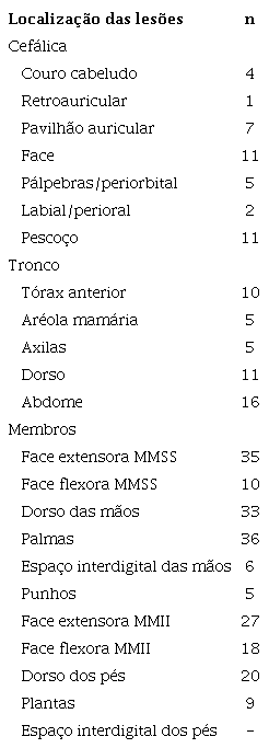Localiza&ccedil;&atilde;o das les&otilde;es nos trabalhadores com dermatite de contato al&eacute;rgica causada por isotiazolinonas e nexo ocupacional, atendidos em um servi&ccedil;o de dermatologia relacionada ao trabalho e em ambulat&oacute;rio de dermatoses al&eacute;rgicas, no Rio de Janeiro (RJ), no per&iacute;odo de 2013-2017