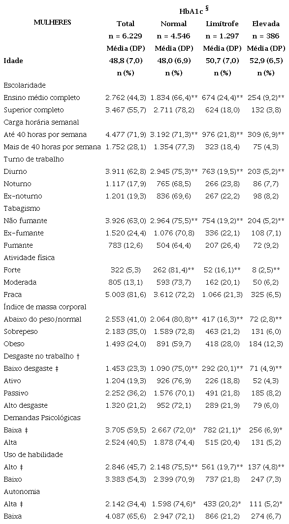 Caracterização dos participantes do sexo feminino segundo níveis glicêmicos, trabalhadores ativos da linha de base do ELSA-Brasil, 2008-2010