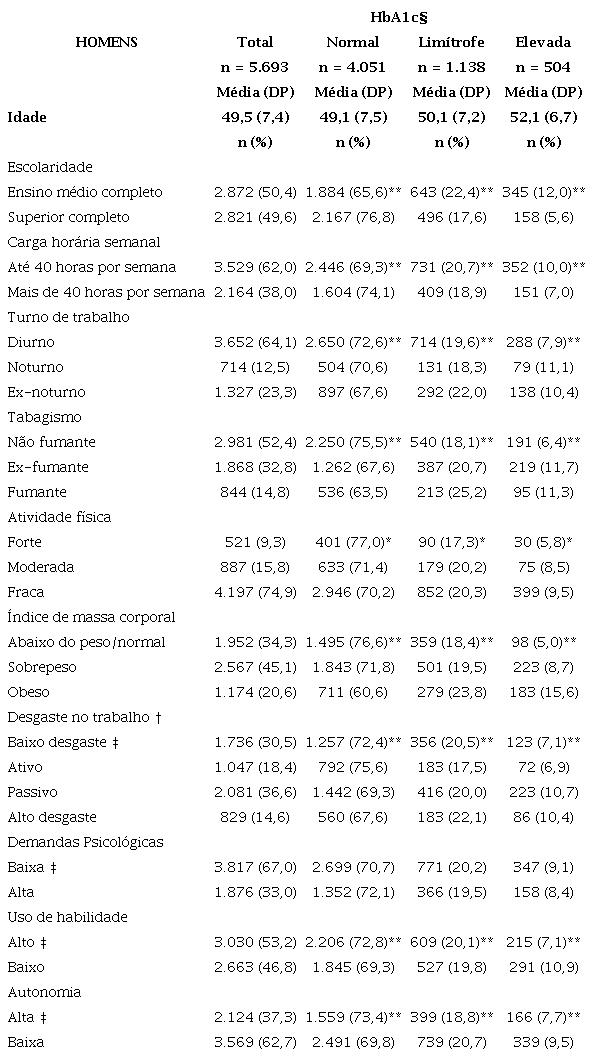 Caracterização dos participantes do sexo masculino segundo níveis glicêmicos, trabalhadores ativos da linha de base do ELSA-Brasil, 2008-2010
