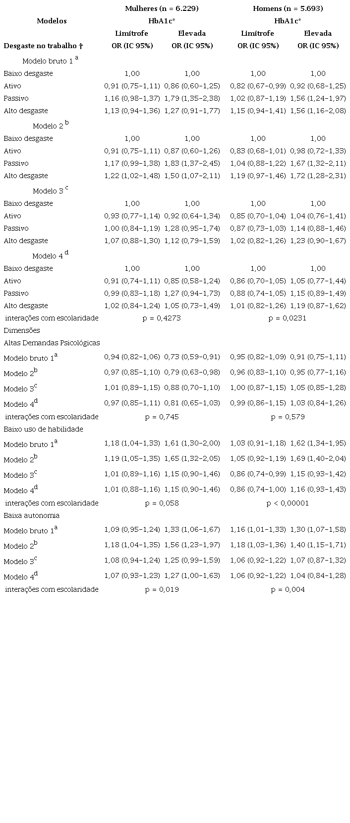 Regressão logística multinomial com razão de chances (OR) e intervalos de confiança de 95% da associação entre estresse psicossocial no trabalho (quadrantes e dimensões isoladas) e níveis glicêmicos, ajustados por variáveis selecionadas, em trabalhadores ativos da linha de base do ELSA-Brasil, 2008-2010