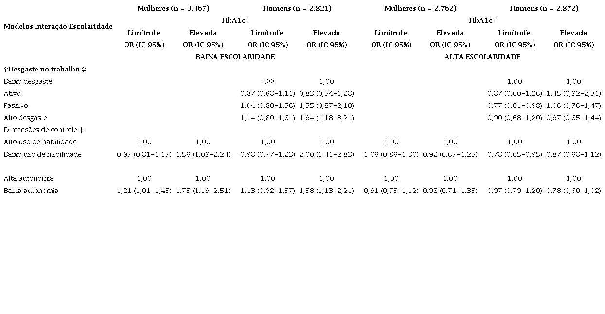 Regressão logística multinomial com razão de chances (OR) e intervalos de confiança de 95% da associação do estresse psicossocial no trabalho (quadrantes e dimensões isoladas) e níveis glicêmicos, ajustados por variáveis selecionadas e pela interação com escolaridade de trabalhadores ativos do sexo feminino e masculino da linha de base do ELSA-Brasil 2008-2010