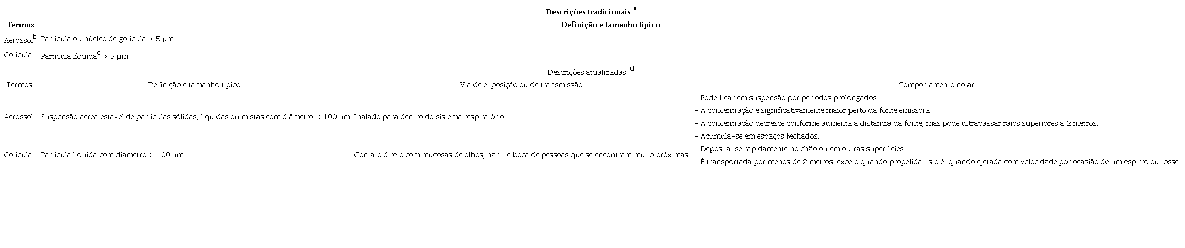 Terminologia das part&iacute;culas envolvidas na transmiss&atilde;o a&eacute;rea de agentes patog&ecirc;nicos