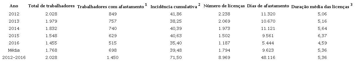 Indicadores de absenteísmo-doença entre os trabalhadores da indústria petrolífera, Bahia, Brasil, 2012-2016