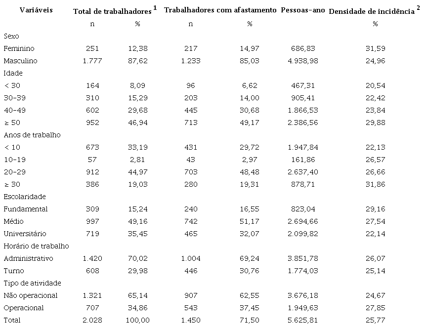 Incidência de absenteísmo-doença entre trabalhadores da indústria petrolífera, de acordo com algumas características sociodemográficas e ocupacionais apresentadas no início da coorte, Bahia, Brasil, 2012-2016