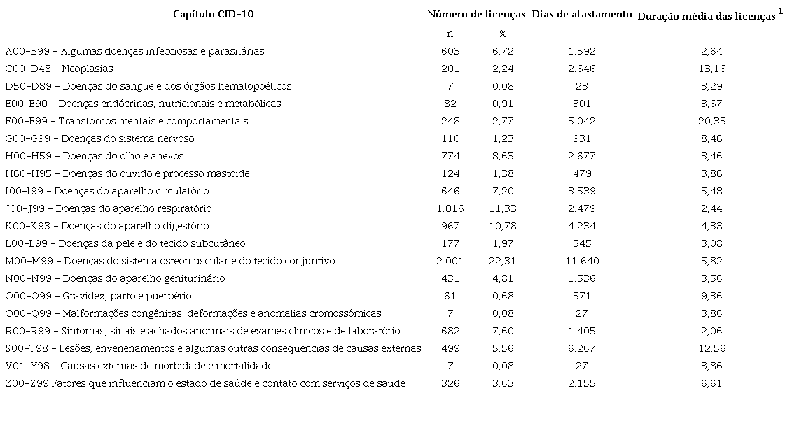 Indicadores de absenteísmo-doença por CID-10 entre os trabalhadores da indústria petrolífera, Bahia, Brasil, 2012-2016