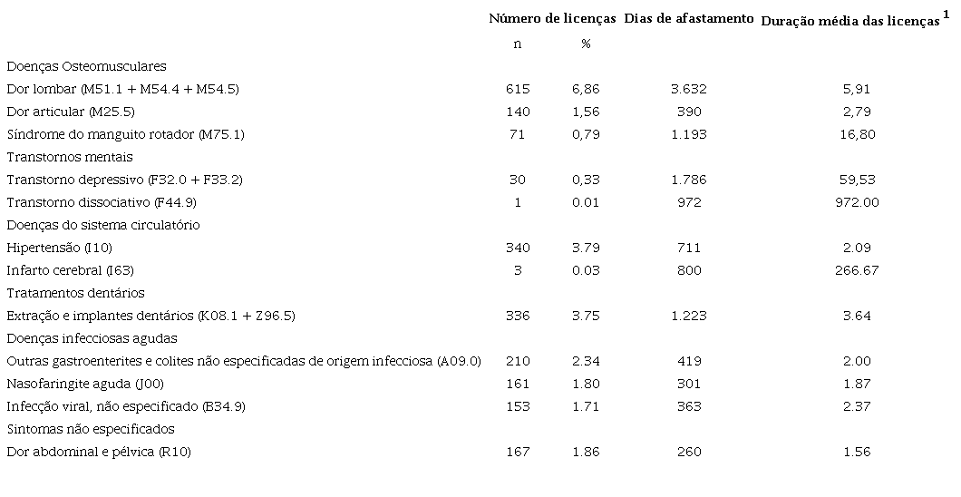 Indicadores de absenteísmo-doença de acordo com os diagnósticos da CID-10 que causaram maior impacto no absenteísmo-doença entre os trabalhadores da indústria petrolífera, Bahia, Brasil, 2012-2016