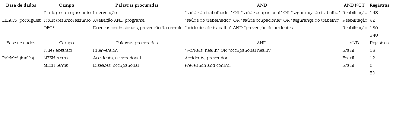 Termos usados e resultados da busca em bases de dados