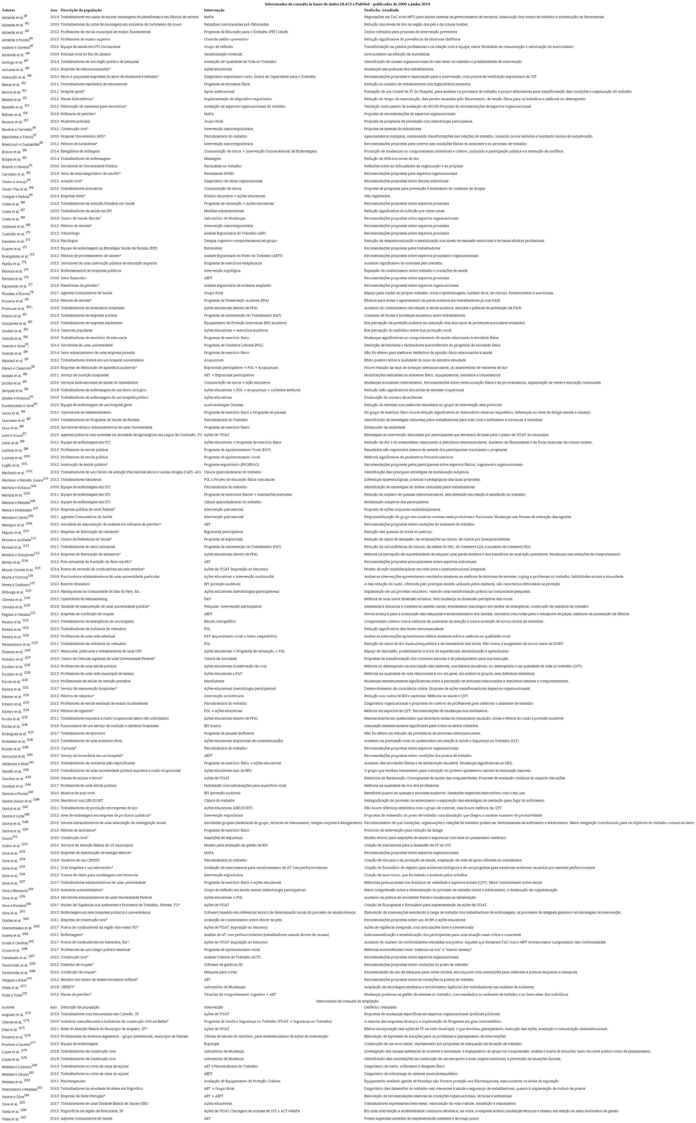 Informa&ccedil;&otilde;es dos artigos inclu&iacute;dos na revis&atilde;o
