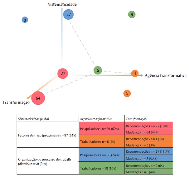 Distribui&ccedil;&atilde;o das interven&ccedil;&otilde;es identificados nos 147 estudos selecionados, segundo as dimens&otilde;es de sistematicidade, ag&ecirc;ncia transformativa e transforma&ccedil;&atilde;o