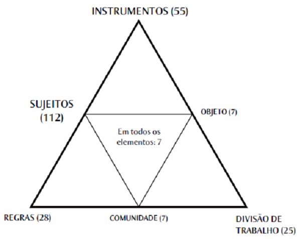Elementos do Sistema de Atividade que pretendiam ser alcan&ccedil;ados com a interven&ccedil;&atilde;o