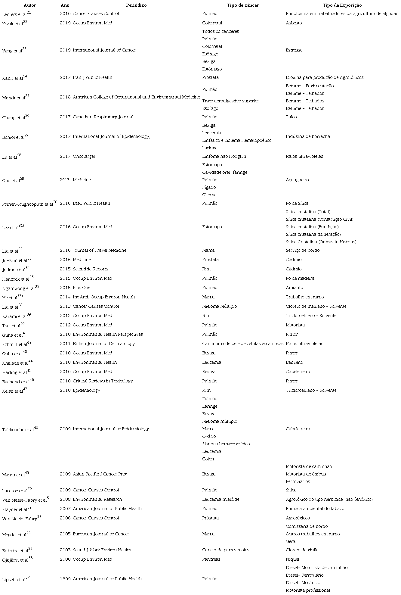 Descrição geral dos estudos selecionados (n=37)