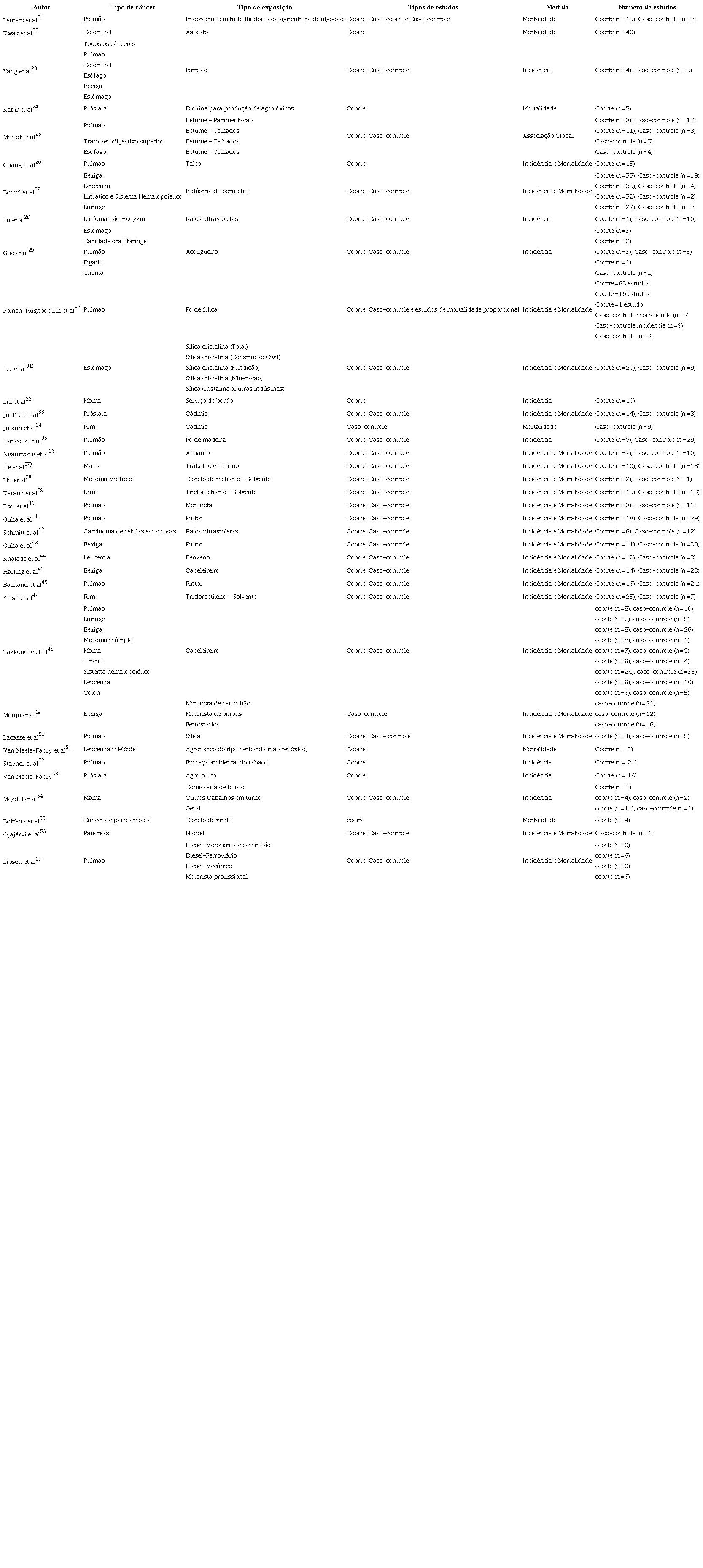 Descrição dos estudos selecionados por tipologia e medida de associação (n=37)
