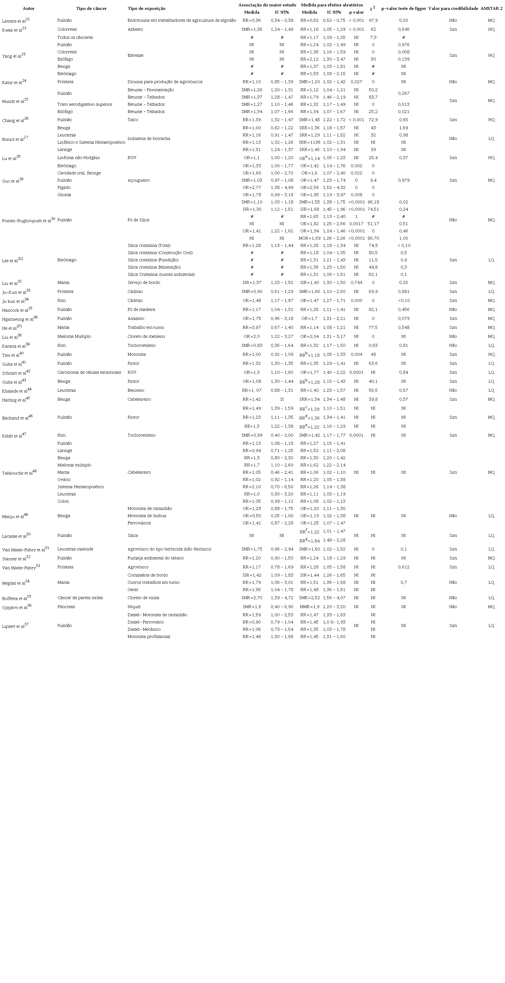 Descrição dos estudos selecionados por avaliação de heterogeneidade e qualidade da evidência (n=37)