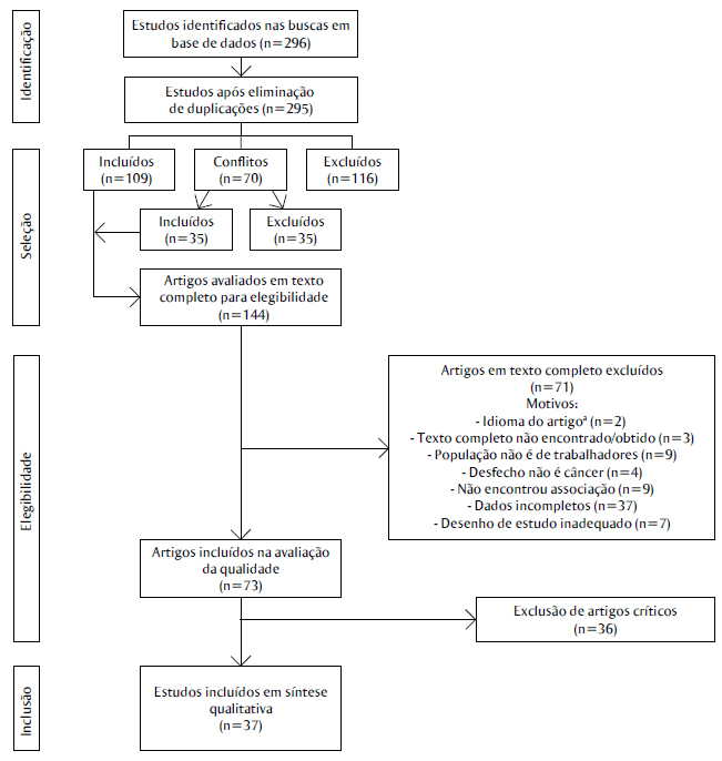 Fluxograma da seleção dos estudos