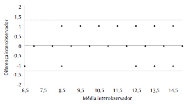 Gráfico de Bland-Altman, utilizado para avaliação da concordância do escore de classificação da qualidade dos artigos incluídos na revisão umbrella (n=37)