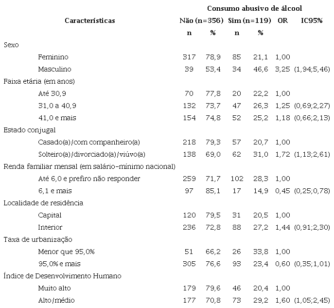 Distribui&ccedil;&atilde;o dos trabalhadores e an&aacute;lise de regress&atilde;o log&iacute;stica bruta da associa&ccedil;&atilde;o entre consumo abusivo de &aacute;lcool e caracter&iacute;sticas demogr&aacute;ficas dos profissionais de Enfermagem (n=475) no estado de S&atilde;o Paulo, Brasil, 2019