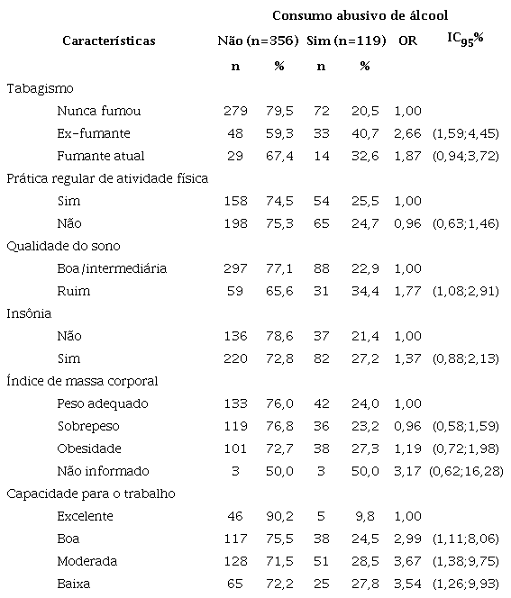 Distribui&ccedil;&atilde;o dos trabalhadores e an&aacute;lise de regress&atilde;o log&iacute;stica bruta da associa&ccedil;&atilde;o entre consumo abusivo de &aacute;lcool e caracter&iacute;sticas do estilo de vida dos profissionais de Enfermagem (n=475) no estado de S&atilde;o Paulo, Brasil, 2019