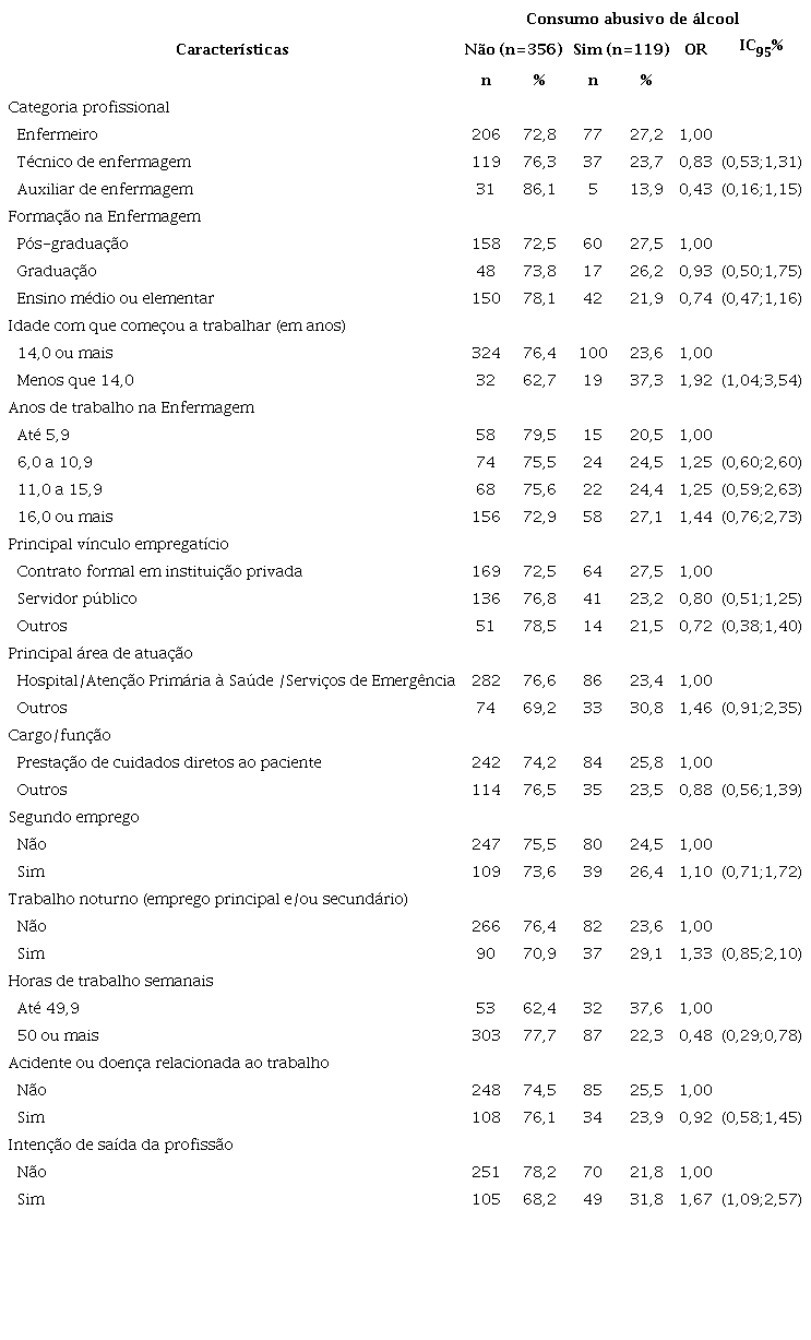 Distribui&ccedil;&atilde;o dos trabalhadores e an&aacute;lise de regress&atilde;o log&iacute;stica bruta da associa&ccedil;&atilde;o entre consumo abusivo de &aacute;lcool e caracter&iacute;sticas ocupacionais dos profissionais de Enfermagem (n=475) no estado de S&atilde;o Paulo, Brasil, 2019