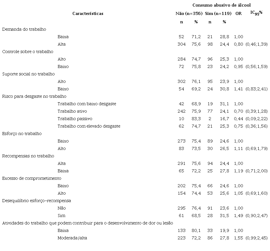 Distribui&ccedil;&atilde;o dos trabalhadores e an&aacute;lise de regress&atilde;o log&iacute;stica bruta da associa&ccedil;&atilde;o entre consumo abusivo de &aacute;lcool e caracter&iacute;sticas ocupacionais dos profissionais de Enfermagem (n=475) no estado de S&atilde;o Paulo, Brasil, 2019