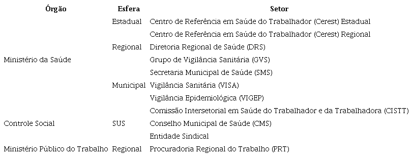 Setores e órgãos envolvidos na implementação da Visat municipal e contemplados na coleta de dados