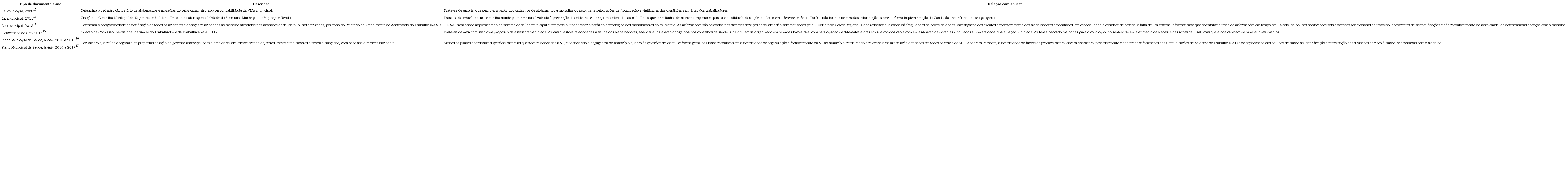 Síntese dos documentos relacionados às ações de Visat na esfera municipal