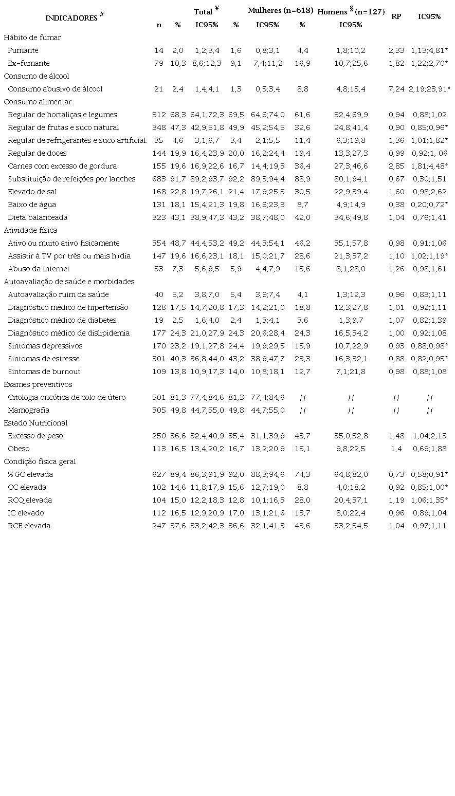 Preval&ecirc;ncia e raz&atilde;o de preval&ecirc;ncia de fatores de risco e prote&ccedil;&atilde;o para doen&ccedil;as cr&ocirc;nicas em professores da rede p&uacute;blica de ensino, segundo sexo; Montes Claros, MG, 2016 (n=745)