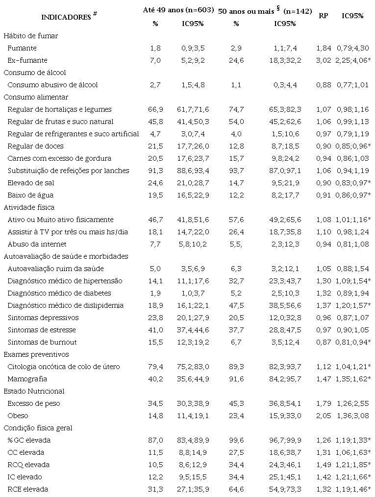 Preval&ecirc;ncia e raz&atilde;o de preval&ecirc;ncia de fatores de risco e prote&ccedil;&atilde;o para doen&ccedil;as cr&ocirc;nicas em professores da rede p&uacute;blica de ensino, segundo idade; Montes Claros, MG, 2016 (n=745).