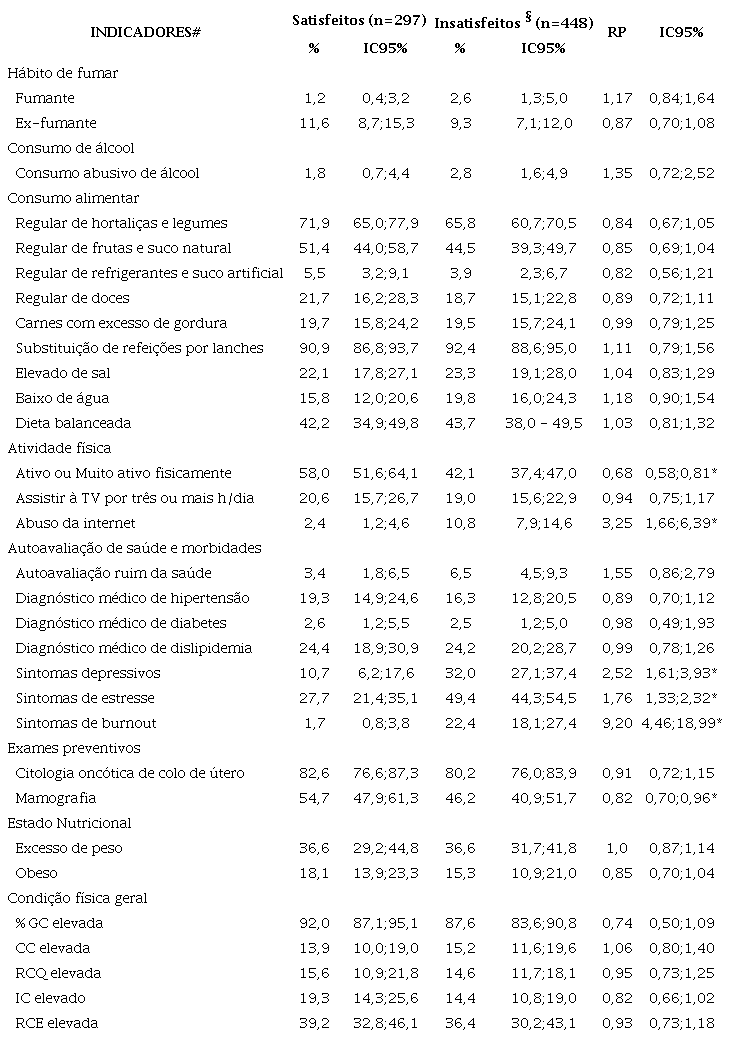 Preval&ecirc;ncia e raz&atilde;o de preval&ecirc;ncia de fatores de risco e prote&ccedil;&atilde;o para doen&ccedil;as cr&ocirc;nicas em professores da rede p&uacute;blica de ensino, segundo a satisfa&ccedil;&atilde;o com o trabalho; Montes Claros, MG, 2016 (n=745).